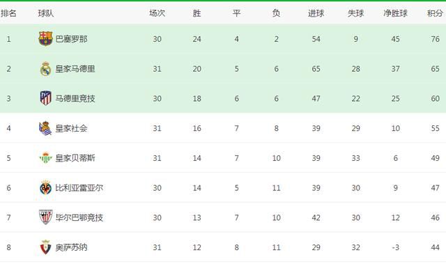 积分榜方面，法国队7胜1平不败收官榜首出线，希腊4胜1平3负小组第三将参加附加赛。